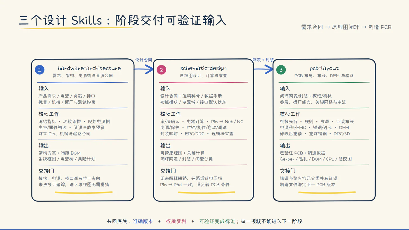电子设计主线:先把系统方案讲清楚,再完成原理图与 PCB;工程操作和工具维护按需接入。
