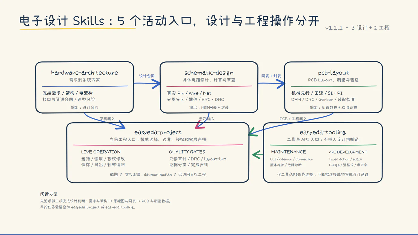 电子设计 Skills 工具包展示图