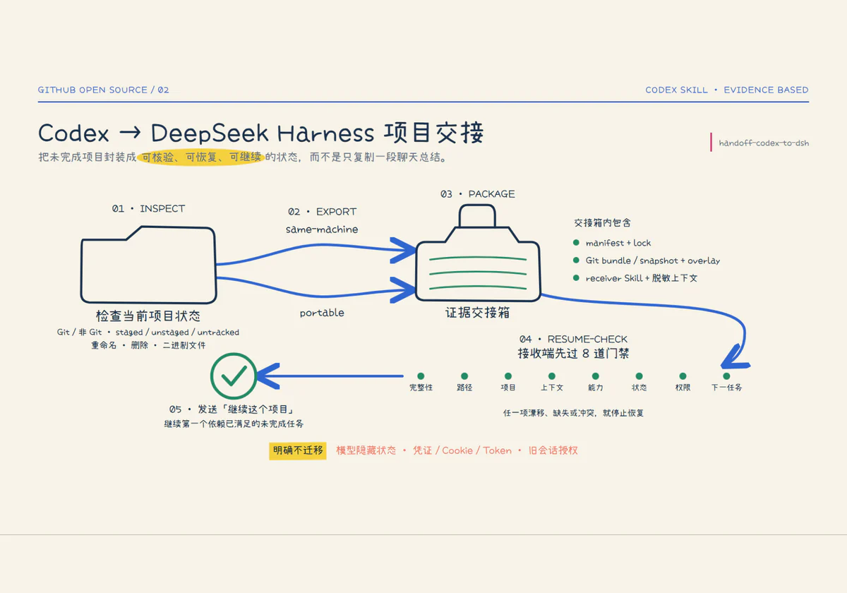 Codex → DeepSeek Harness 项目交接 Skill展示图
