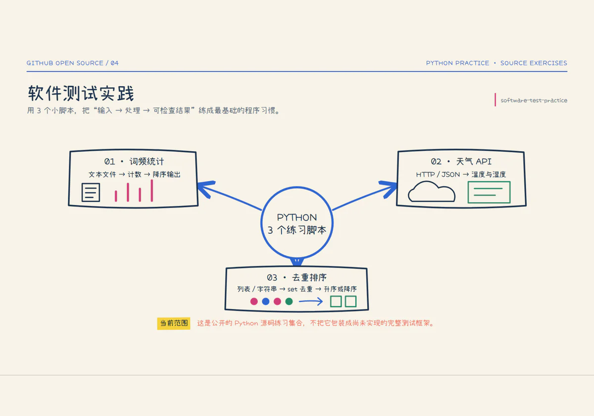 软件测试实践展示图